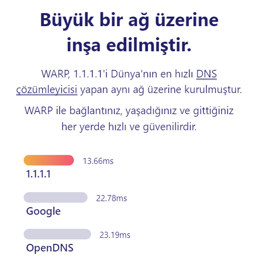 En Hızlı ve Güvenilir VPN Nedir? Cloudflare Warp Hakkında!